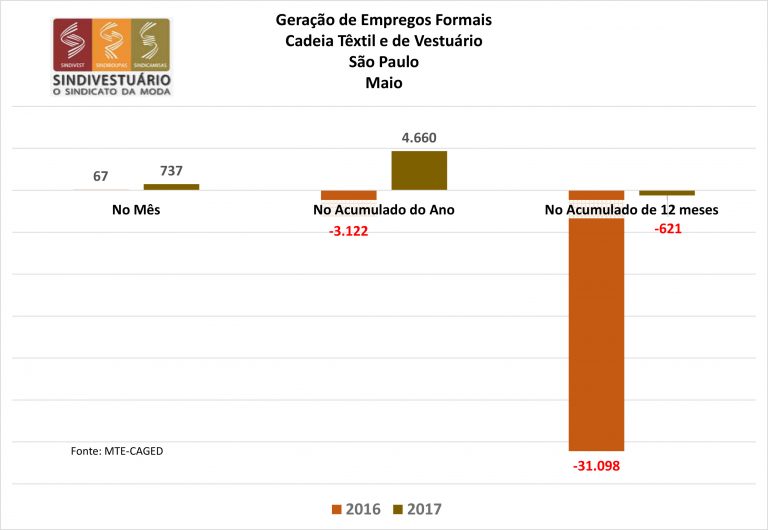 Dados do Ministério do Trabalho mostram que, em maio/17, a geração de emprego no setor têxtil e do vestuário em São Paulo foi bastante positiva