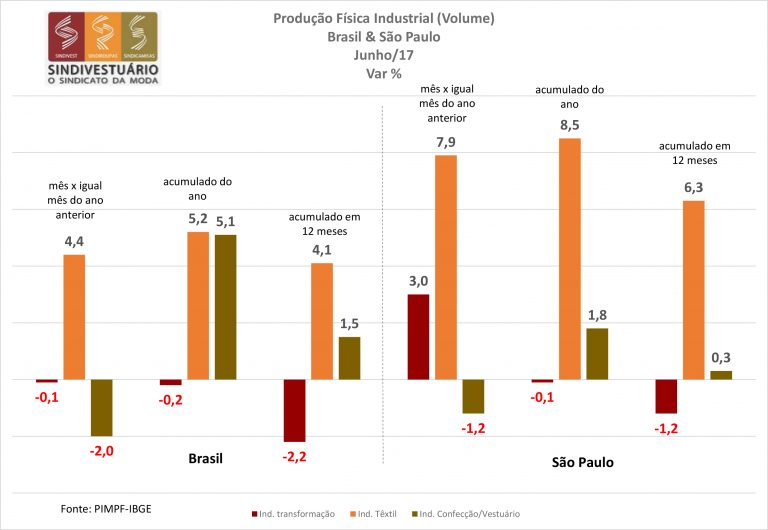 IBGE sobre a Produção Física Industrial de Junho/17