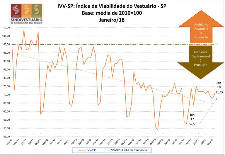 IVV-SP: Janeiro 2018